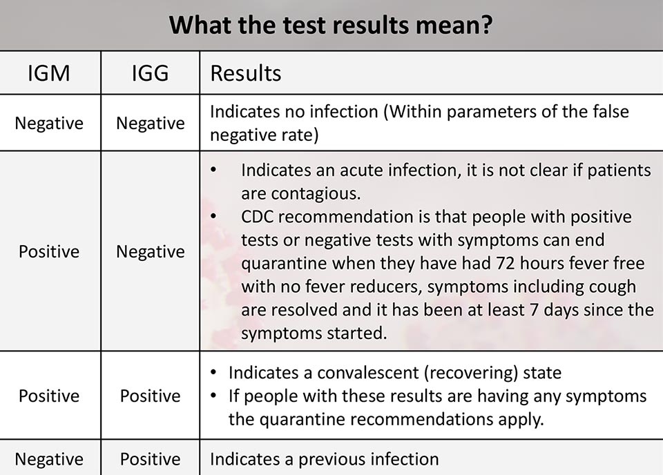 What the test results mean, COVID-19 Antibody 